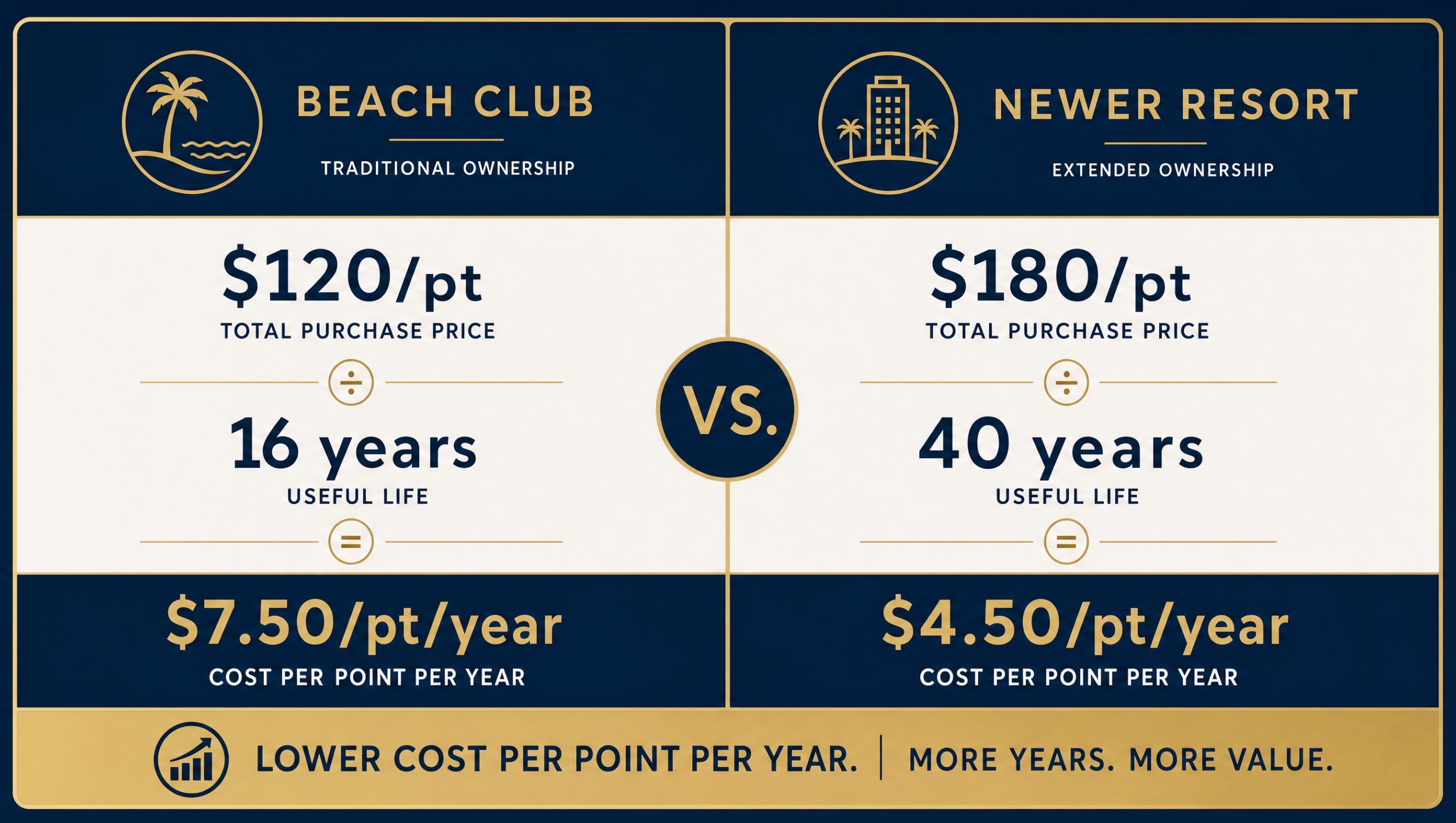 beach club vs newer resort comparison chart