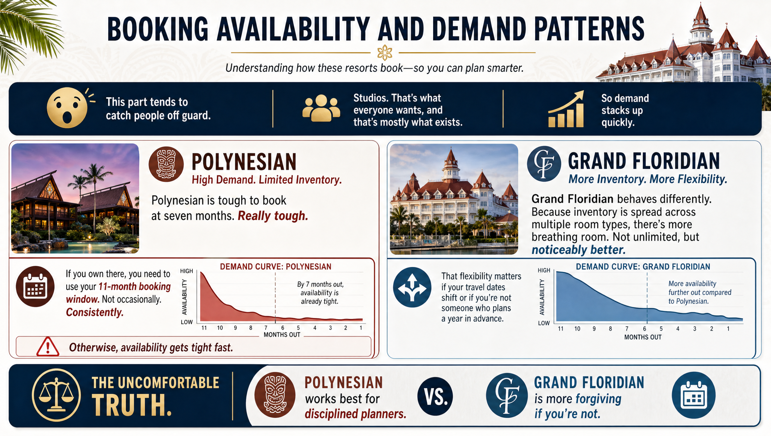 Booking availability comparison between Grand Floridian and Polynesian