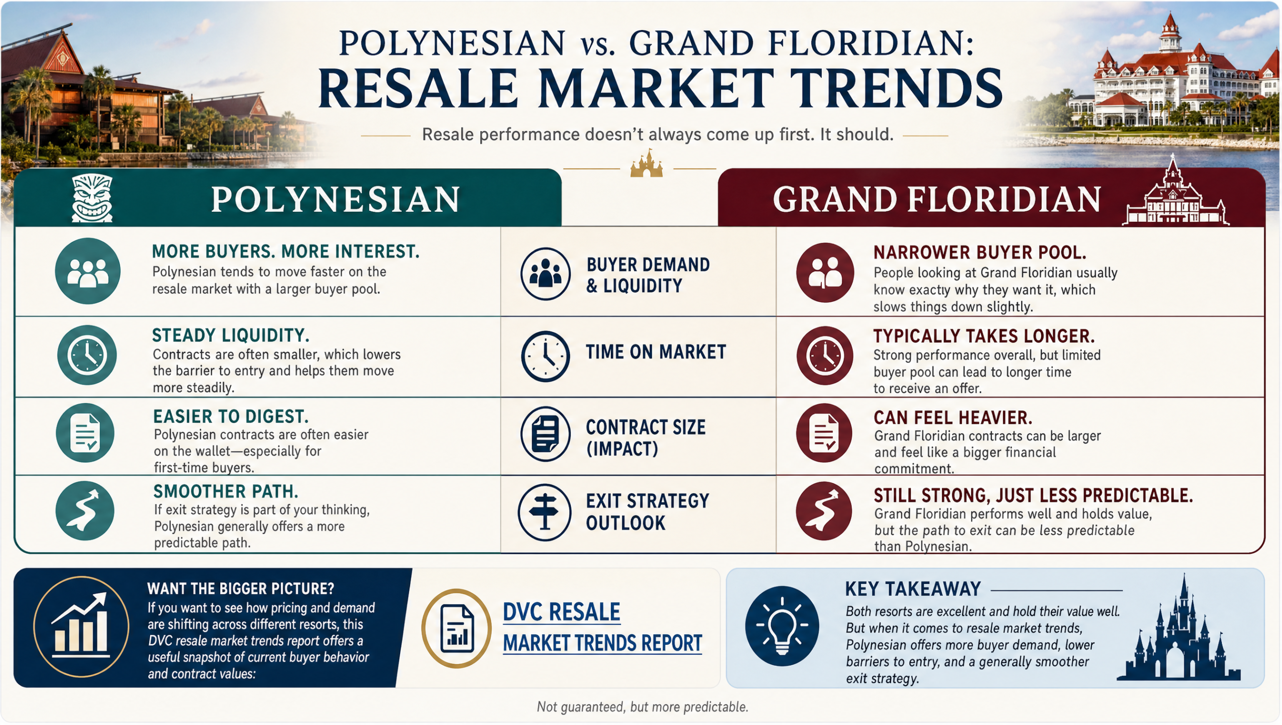 Polynesian and Grand Floridian resale market trends
