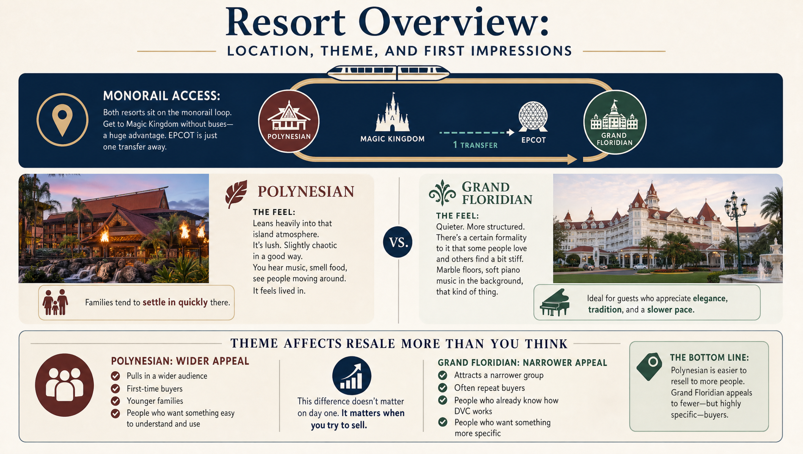Resort overview comparing Polynesian and Grand Floridian