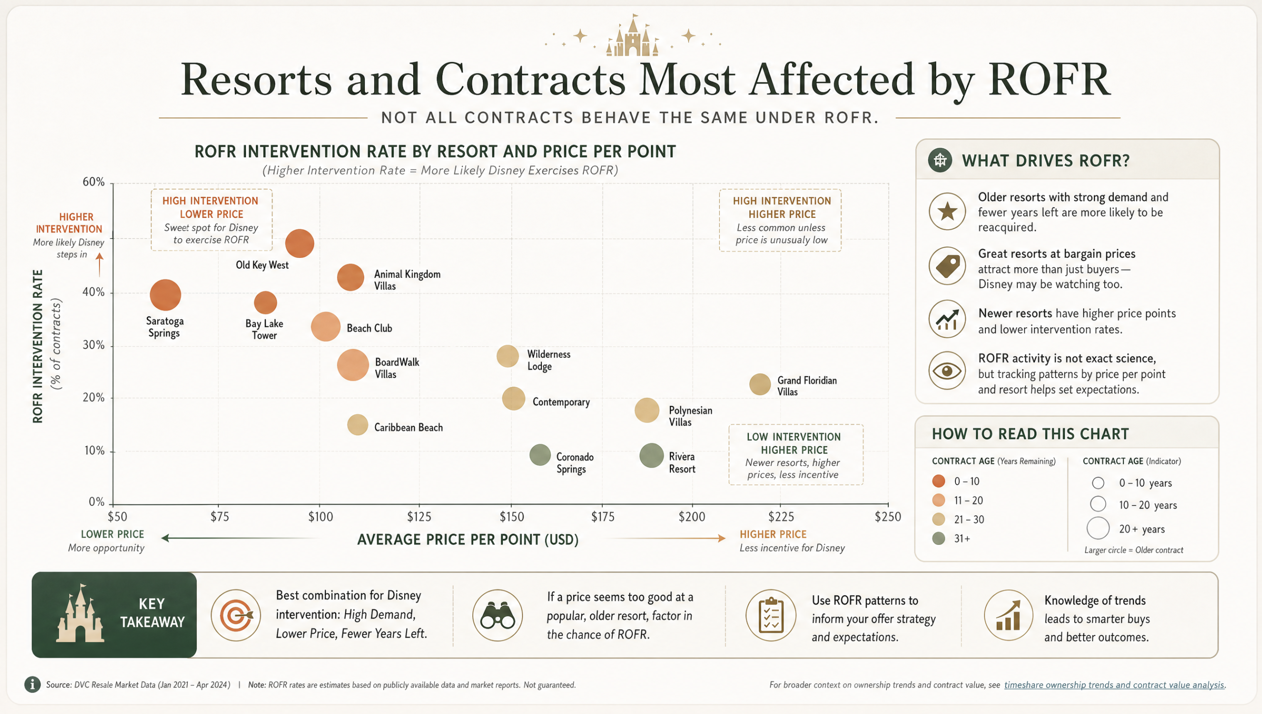 Resorts and contracts most affected by ROFR are older resorts. Newer, higher priced resorts are less affected.