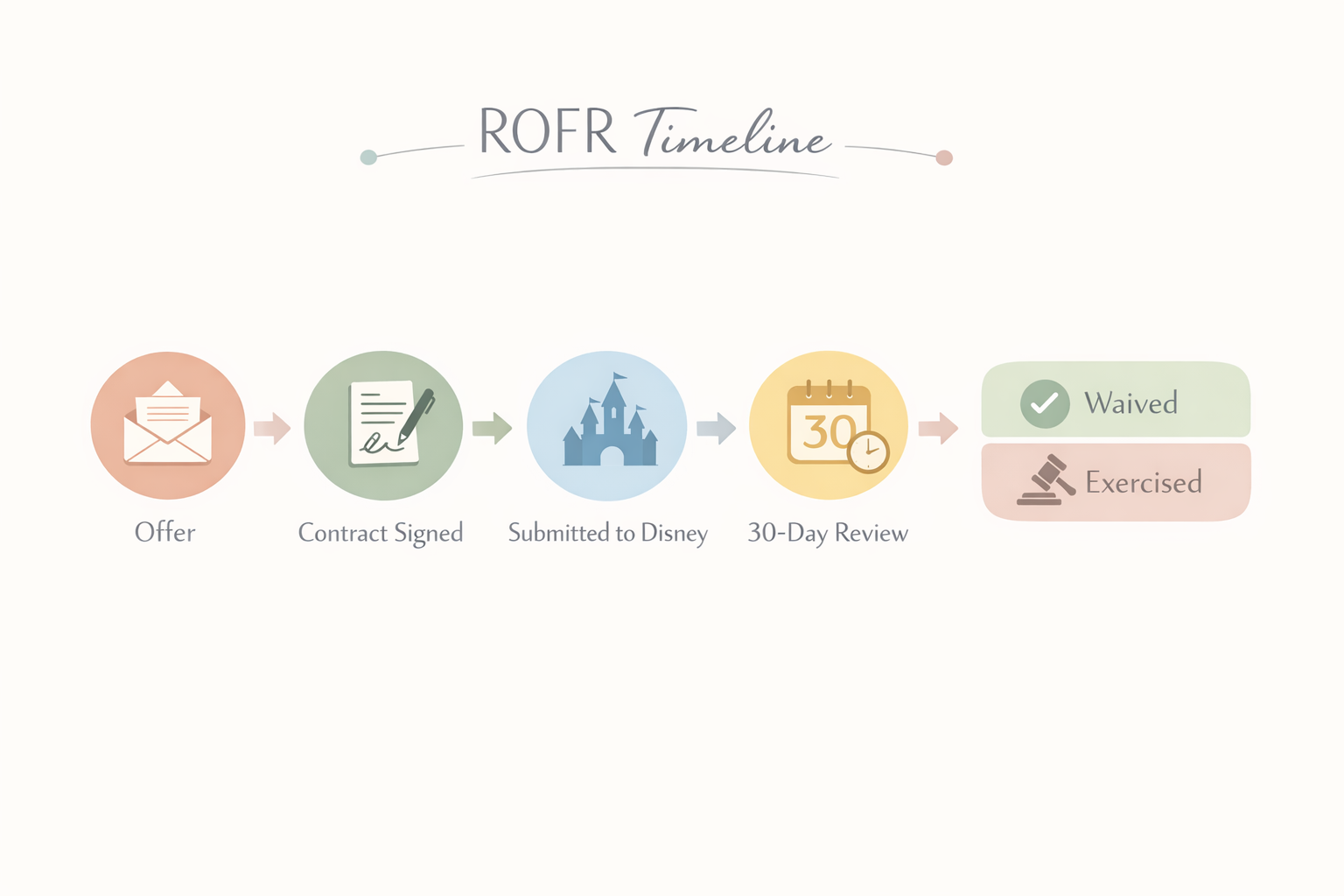 rofr-flowchart showing offer to contract signed, to submission, to 30-day review, to waived or exercised