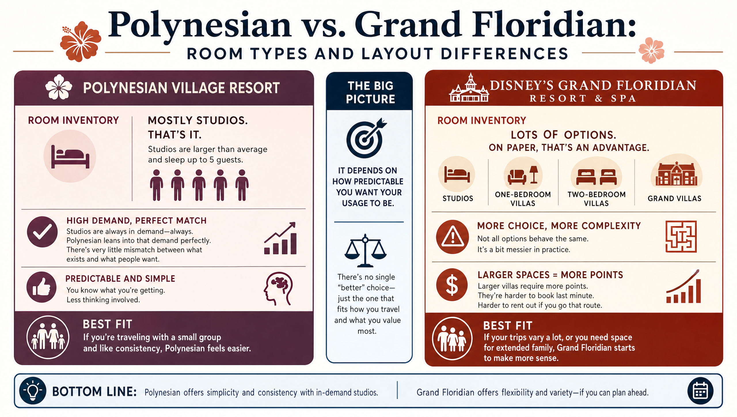 Room types and layout differences between Polynesian and Grand Floridian